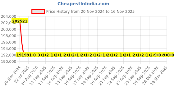 moglix.com Siemens 3 Pole 200 A MCCB Microprocessor Based Trip Unit 3VL3720-1SL36-0AA0 siemens Price History Graph from 20 Nov 2024 to 14 Nov 2025