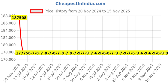 moglix.com Siemens 3 Pole 200 A MCCB Microprocessor Based Trip Unit 3VL3720-2SL36-0AA0 siemens Price History Graph from 20 Nov 2024 to 15 Nov 2025