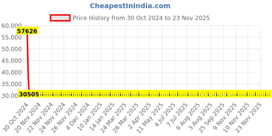 moglix.com Siemens 3 Pole 200 A MCCB Thermal Magnetic Trip Unit 3VM12205ED320AA0 siemens Price History Graph from 30 Oct 2024 to 23 Nov 2025