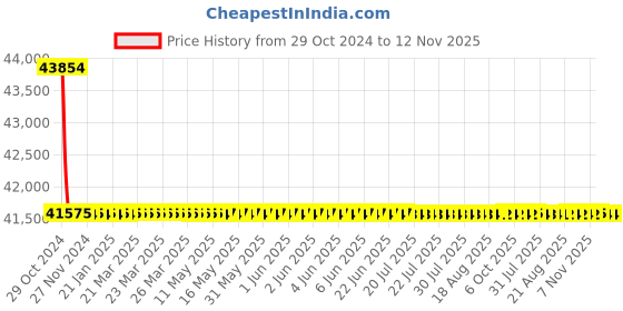 moglix.com Siemens 3 Pole 25 A MCCB Microprocessor Trip Unit 3VA2025-6HL32-0AA0 siemens Price History Graph from 29 Oct 2024 to 12 Nov 2025