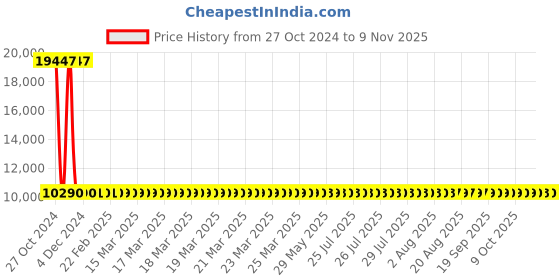 moglix.com Siemens 3 Pole 25 A MCCB Thermal Magnetic Trip Unit 3VM10253ED320AA0 siemens Price History Graph from 27 Oct 2024 to 8 Nov 2025