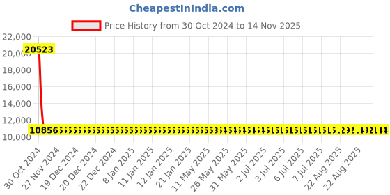 moglix.com Siemens 3 Pole 25 A MCCB Thermal Magnetic Trip Unit 3VM11254ED320AA0 siemens Price History Graph from 30 Oct 2024 to 14 Nov 2025
