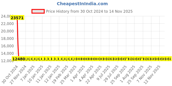 moglix.com Siemens 3 Pole 25 A MCCB Thermal Magnetic Trip Unit 3VM11255ED320AA0 siemens Price History Graph from 30 Oct 2024 to 14 Nov 2025