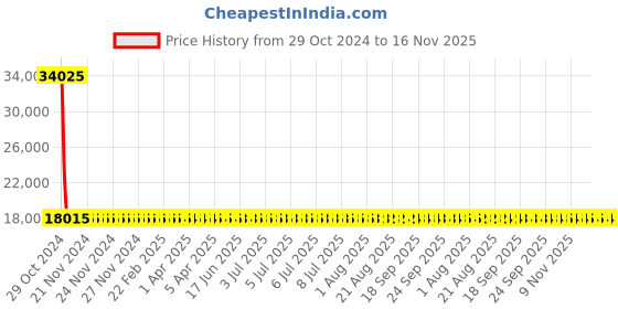 moglix.com Siemens 3 Pole 25 A MCCB Thermal Magnetic Trip Unit 3VM11255EE320AA0 siemens Price History Graph from 29 Oct 2024 to 16 Nov 2025