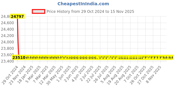 moglix.com Siemens 3 Pole 25 A MCCB with Microprocessor Trip Unit 3VA2025-4HL32-0AA0 siemens Price History Graph from 29 Oct 2024 to 12 Nov 2025