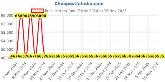 moglix.com Siemens 3 Pole 25 A MCCB with Microprocessor Trip Unit 3VA2025-4HM32-0AA0 siemens Price History Graph from 7 Nov 2024 to 15 Nov 2025