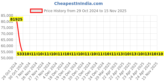 moglix.com Siemens 3 Pole 25 A MCCB with Microprocessor Trip Unit 3VA2025-5HM32-0AA0 siemens Price History Graph from 29 Oct 2024 to 15 Nov 2025