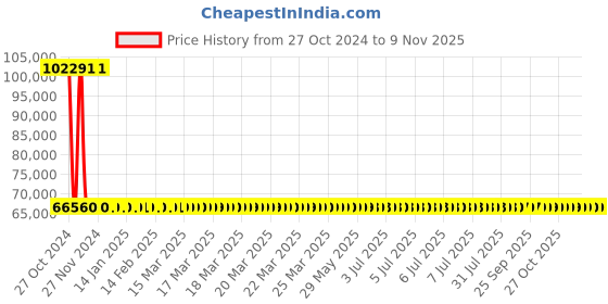 moglix.com Siemens 3 Pole 25 A MCCB with Microprocessor Trip Unit 3VA2025-6HM32-0AA0 siemens Price History Graph from 27 Oct 2024 to 8 Nov 2025