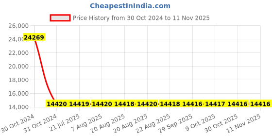 moglix.com Siemens 3 Pole 25 A Molded Case Circuit Breaker 3VA1125-3EE32-0AA0 siemens Price History Graph from 30 Oct 2024 to 11 Nov 2025