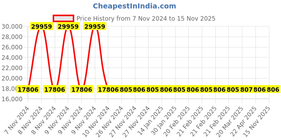 moglix.com Siemens 3 Pole 25 A Molded Case Circuit Breaker 3VA1125-4EE32-0AA0 siemens Price History Graph from 7 Nov 2024 to 15 Nov 2025