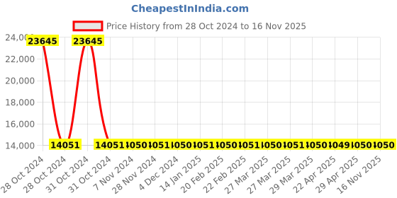 moglix.com Siemens 3 Pole 25 A Molded Case Circuit Breaker 3VA1125-5ED32-0AA0 siemens Price History Graph from 28 Oct 2024 to 15 Nov 2025