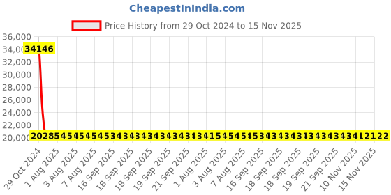 moglix.com Siemens 3 Pole 25 A Molded Case Circuit Breaker 3VA1125-5EE32-0AA0 siemens Price History Graph from 29 Oct 2024 to 15 Nov 2025