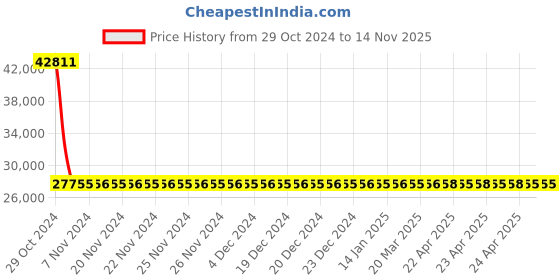 moglix.com Siemens 3 Pole 25 A Molded Case Circuit Breaker 3VA1125-6EE32-0AA0 siemens Price History Graph from 29 Oct 2024 to 14 Nov 2025