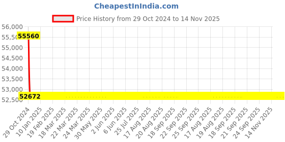 moglix.com Siemens 3 Pole 250 A MCCB Microprocessor Trip Unit 3VA2225-5HL32-0AA0 siemens Price History Graph from 29 Oct 2024 to 14 Nov 2025