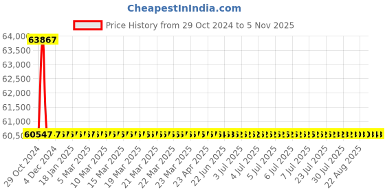 moglix.com Siemens 3 Pole 250 A MCCB Microprocessor Trip Unit 3VA2225-6HL32-0AA0 siemens Price History Graph from 29 Oct 2024 to 5 Nov 2025