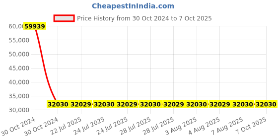moglix.com Siemens 3 Pole 250 A MCCB Switch Disconnector without Protection 3VA1225-1AA32-0AA0 siemens Price History Graph from 30 Oct 2024 to 7 Oct 2025