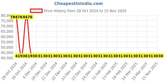 moglix.com Siemens 3 Pole 250 A MCCB Thermal Magnetic Trip Unit 3VA1225-4EE32-0AA0 siemens Price History Graph from 28 Oct 2024 to 15 Nov 2025
