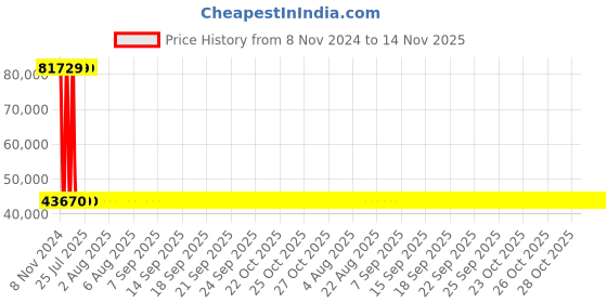 moglix.com Siemens 3 Pole 250 A MCCB Thermal Magnetic Trip Unit 3VA1225-5EE32-0AA0 siemens Price History Graph from 8 Nov 2024 to 14 Nov 2025