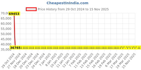 moglix.com Siemens 3 Pole 250 A MCCB Thermal Magnetic Trip Unit 3VM12254ED320AA0 siemens Price History Graph from 29 Oct 2024 to 15 Nov 2025