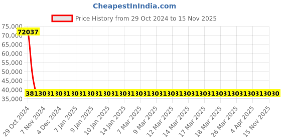 moglix.com Siemens 3 Pole 250 A MCCB Thermal Magnetic Trip Unit 3VM12254EE320AA0 siemens Price History Graph from 29 Oct 2024 to 15 Nov 2025
