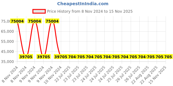 moglix.com Siemens 3 Pole 250 A MCCB Thermal Magnetic Trip Unit 3VM12255ED320AA0 siemens Price History Graph from 8 Nov 2024 to 15 Nov 2025