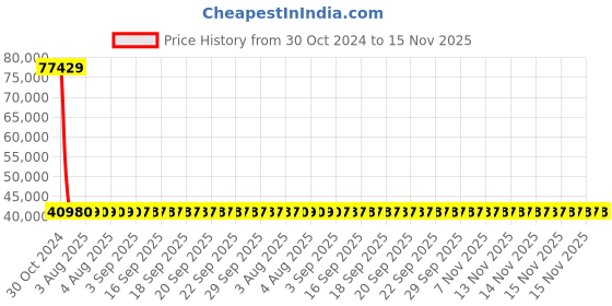 moglix.com Siemens 3 Pole 250 A MCCB Thermal Magnetic Trip Unit 3VM12255EE320AA0 siemens Price History Graph from 30 Oct 2024 to 15 Nov 2025