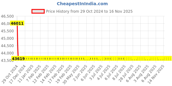 moglix.com Siemens 3 Pole 250 A MCCB with Microprocessor Trip Unit 3VA2225-4HL32-0AA0 siemens Price History Graph from 29 Oct 2024 to 15 Nov 2025