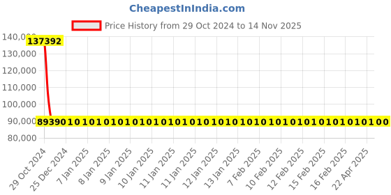moglix.com Siemens 3 Pole 250 A MCCB with Microprocessor Trip Unit 3VA2225-5HM32-0AA0 siemens Price History Graph from 29 Oct 2024 to 13 Nov 2025