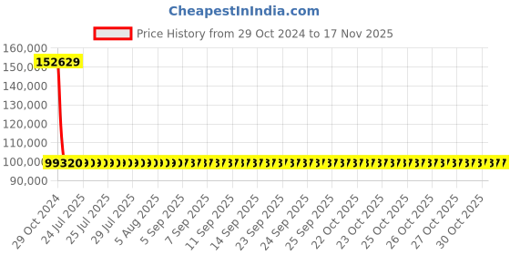 moglix.com Siemens 3 Pole 250 A MCCB with Microprocessor Trip Unit 3VA2225-6HM32-0AA0 siemens Price History Graph from 29 Oct 2024 to 16 Nov 2025