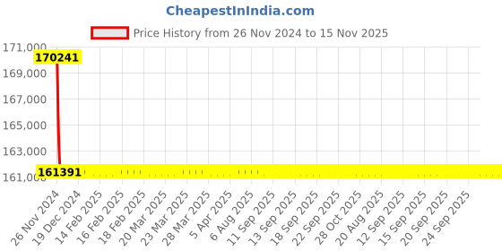 moglix.com Siemens 3 Pole 315 A MCCB Microprocessor Based Trip Unit 3VL4731-2SB36-0AA0 siemens Price History Graph from 26 Nov 2024 to 15 Nov 2025