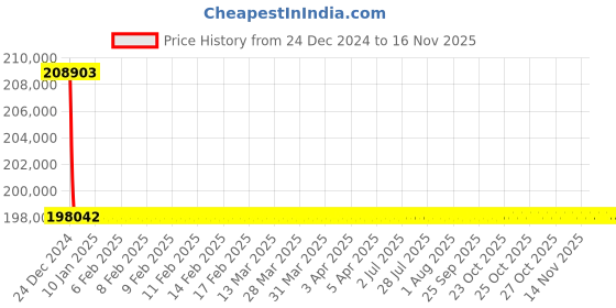moglix.com Siemens 3 Pole 315 A MCCB Microprocessor Based Trip Unit 3VL4731-2SL36-0AA0 siemens Price History Graph from 24 Dec 2024 to 14 Nov 2025