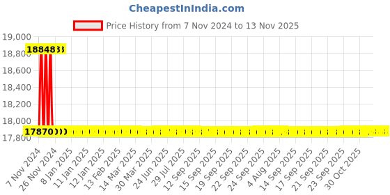 moglix.com Siemens 3 Pole 32 A MCCB for Motor Starter Protection 3VA1132-6MH32-0AA0 siemens Price History Graph from 7 Nov 2024 to 13 Nov 2025