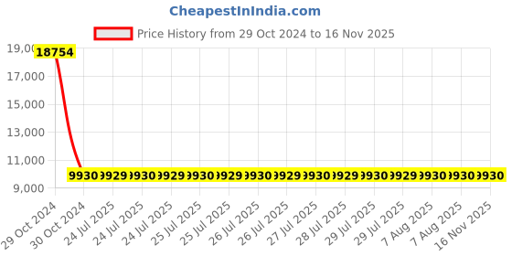 moglix.com Siemens 3 Pole 32 A MCCB Thermal Magnetic Trip Unit 3VM10322ED320AA0 siemens Price History Graph from 29 Oct 2024 to 16 Nov 2025