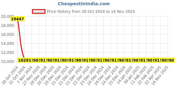 moglix.com Siemens 3 Pole 32 A MCCB Thermal Magnetic Trip Unit 3VM10323ED320AA0 siemens Price History Graph from 30 Oct 2024 to 15 Nov 2025