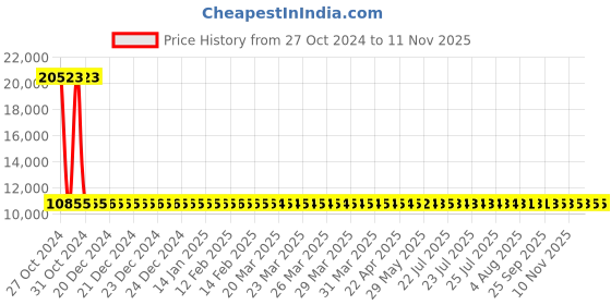 moglix.com Siemens 3 Pole 32 A MCCB Thermal Magnetic Trip Unit 3VM11324ED320AA0 siemens Price History Graph from 27 Oct 2024 to 8 Nov 2025