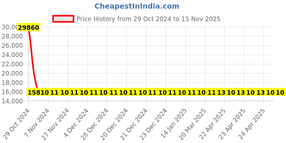 moglix.com Siemens 3 Pole 32 A MCCB Thermal Magnetic Trip Unit 3VM11324EE320AA0 siemens Price History Graph from 29 Oct 2024 to 15 Nov 2025