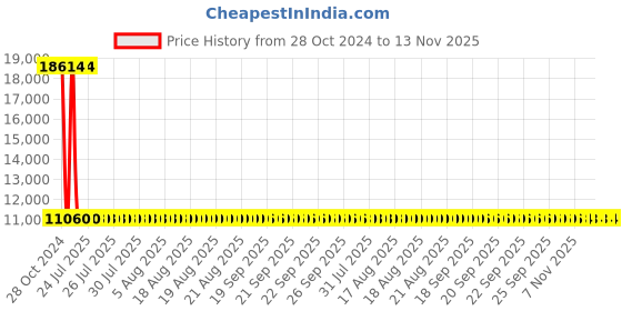 moglix.com Siemens 3 Pole 32 A Molded Case Circuit Breaker 3VA1032-2ED32-0AA0 siemens Price History Graph from 28 Oct 2024 to 13 Nov 2025