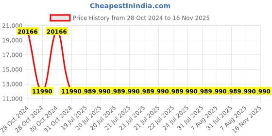 moglix.com Siemens 3 Pole 32 A Molded Case Circuit Breaker 3VA1032-4ED32-0AA0 siemens Price History Graph from 28 Oct 2024 to 16 Nov 2025