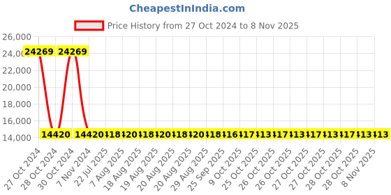 moglix.com Siemens 3 Pole 32 A Molded Case Circuit Breaker 3VA1132-3EE32-0AA0 siemens Price History Graph from 27 Oct 2024 to 8 Nov 2025