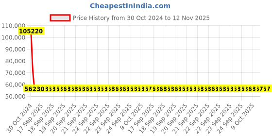moglix.com Siemens 3 Pole 320 A MCCB Thermal Magnetic Trip Unit 3VA1332-4EE32-0AA0 siemens Price History Graph from 30 Oct 2024 to 12 Nov 2025