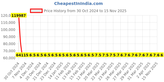 moglix.com Siemens 3 Pole 320 A MCCB Thermal Magnetic Trip Unit 3VA1332-5EE32-0AA0 siemens Price History Graph from 30 Oct 2024 to 15 Nov 2025