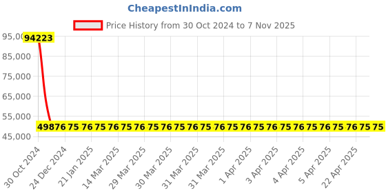 moglix.com Siemens 3 Pole 320 A MCCB Thermal Magnetic Trip Unit 3VM13324ED320AA0 siemens Price History Graph from 30 Oct 2024 to 7 Nov 2025