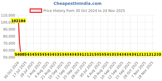 moglix.com Siemens 3 Pole 320 A MCCB Thermal Magnetic Trip Unit 3VM13325ED320AA0 siemens Price History Graph from 30 Oct 2024 to 23 Nov 2025