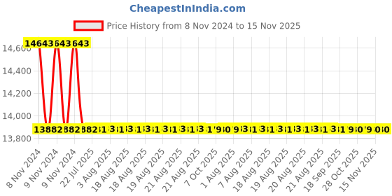 moglix.com Siemens 3 Pole 4 A MCCB for Motor Starter Protection 3VA1104-5MG32-0AA0 siemens Price History Graph from 8 Nov 2024 to 15 Nov 2025