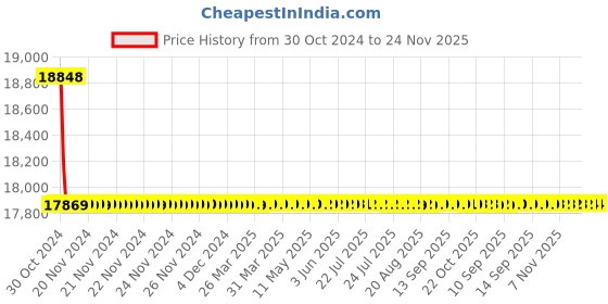 moglix.com Siemens 3 Pole 40 A MCCB for Motor Starter Protection 3VA1140-6MH32-0AA0 siemens Price History Graph from 30 Oct 2024 to 23 Nov 2025