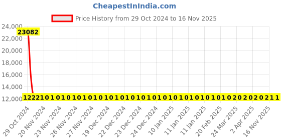 moglix.com Siemens 3 Pole 40 A MCCB Thermal Magnetic Trip Unit 3VM11403EE320AA0 siemens Price History Graph from 29 Oct 2024 to 15 Nov 2025