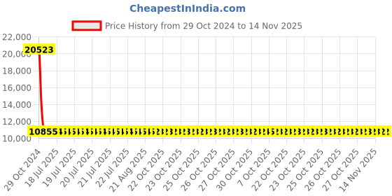 moglix.com Siemens 3 Pole 40 A MCCB Thermal Magnetic Trip Unit 3VM11404ED320AA0 siemens Price History Graph from 29 Oct 2024 to 13 Nov 2025