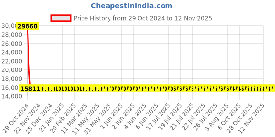 moglix.com Siemens 3 Pole 40 A MCCB Thermal Magnetic Trip Unit 3VM11404EE320AA0 siemens Price History Graph from 29 Oct 2024 to 12 Nov 2025