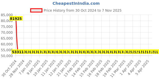 moglix.com Siemens 3 Pole 40 A MCCB with Microprocessor Trip Unit 3VA2040-5HM32-0AA0 siemens Price History Graph from 30 Oct 2024 to 6 Nov 2025