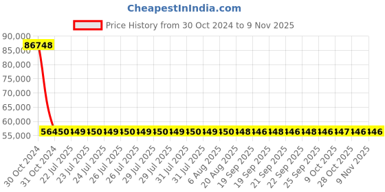 moglix.com Siemens 3 Pole 40 A MCCB with Microprocessor Trip Unit 3VA2040-6HL32-0AA0 siemens Price History Graph from 30 Oct 2024 to 8 Nov 2025